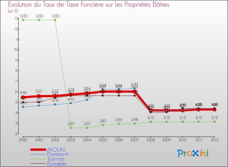Evolution du taux de la taxe foncière sur le bati pour MOLAS et les communes proches de 2000 à 2012 Comparaison des taux de taxe foncière sur le bati pour MOLAS et les communes voisines de 2000 à 2012