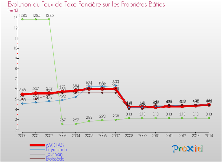 Evolution du taux de la taxe foncière sur le bati pour MOLAS et les communes proches de 2000 à 2014 Comparaison des taux de taxe foncière sur le bati pour MOLAS et les communes voisines de 2000 à 2014