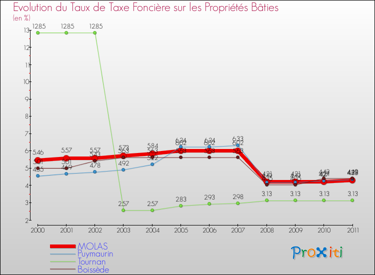 Evolution du taux de la taxe foncière sur le bati pour MOLAS et les communes proches Comparaison des taux de taxe foncière sur le bati pour MOLAS et les communes voisines