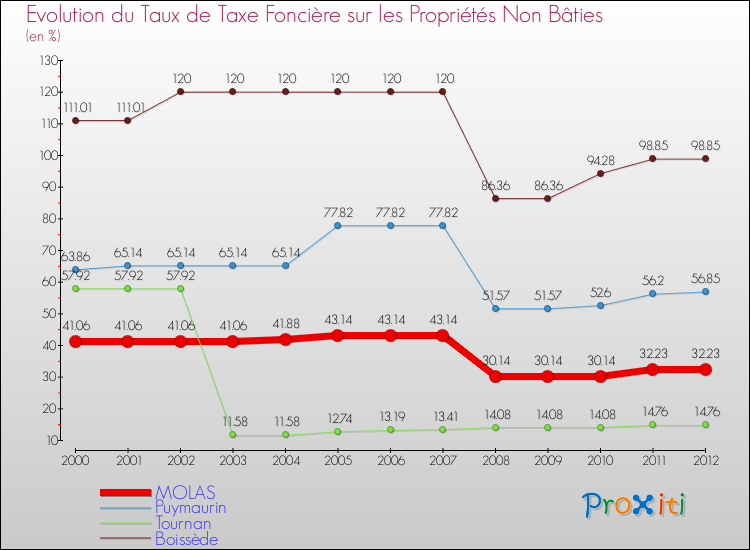 Evolution du taux de la taxe foncière sur les immeubles et terrains non batis pour MOLAS et les communes proches de 2000 à 2012 Comparaison des taux de la taxe foncière sur les immeubles et terrains non batis pour MOLAS et les communes voisines de 2000 à 2012