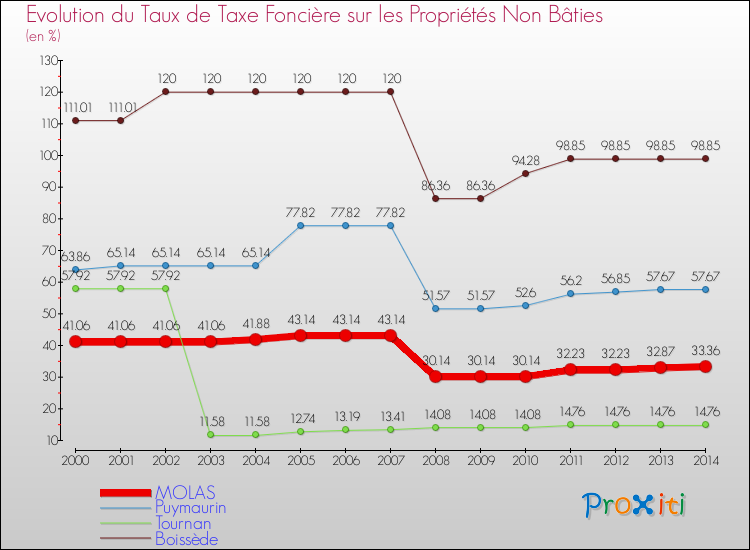 Evolution du taux de la taxe foncière sur les immeubles et terrains non batis pour MOLAS et les communes proches de 2000 à 2014 Comparaison des taux de la taxe foncière sur les immeubles et terrains non batis pour MOLAS et les communes voisines de 2000 à 2014