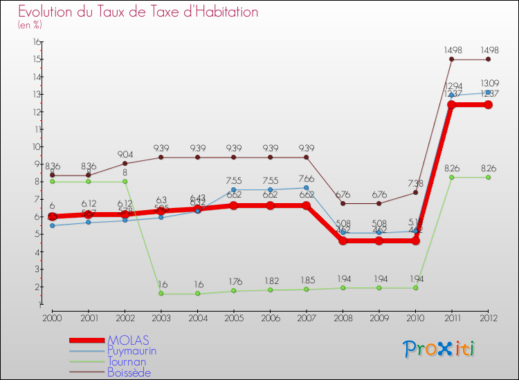 Evolution du taux de la taxe d'habitation pour MOLAS et les communes proches Comparaison des taux de la taxe d'habitation pour MOLAS et les communes voisines