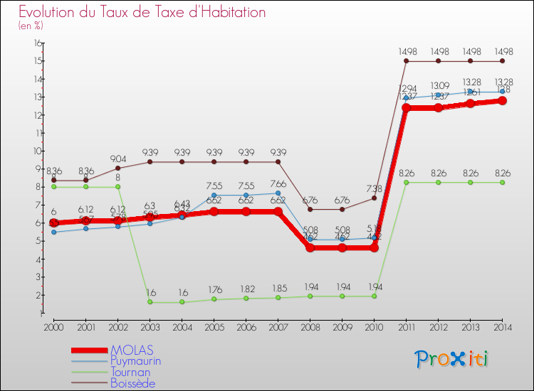 Evolution du taux de la taxe d'habitation pour MOLAS et les communes proches de 2000 à 2014 Comparaison des taux de la taxe d'habitation pour MOLAS et les communes voisines de 2000 à 2014
