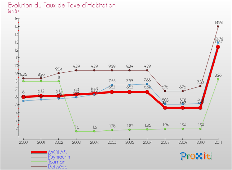 Evolution du taux de la taxe d'habitation pour MOLAS et les communes proches Comparaison des taux de la taxe d'habitation pour MOLAS et les communes voisines