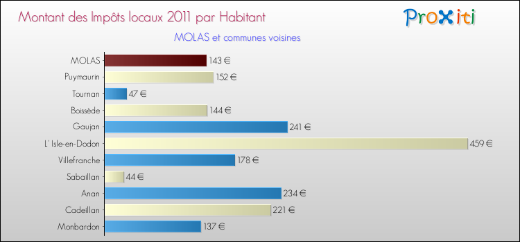 Montant des impôts locaux par Habitant pour MOLAS et les communes proches Comparaison des impôts locaux par habitant pour MOLAS et les communes voisines