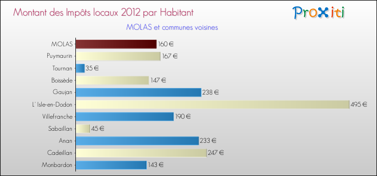 Montant des impôts locaux par Habitant pour MOLAS et les communes proches Comparaison des impôts locaux par habitant pour MOLAS et les communes voisines