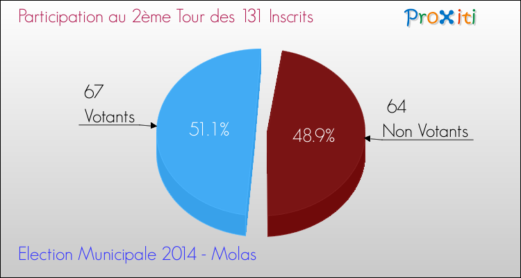 Participation au 2ème Tour des Elections Municipales 2014 de la commune de Molas Elections Municipales 2014 - Participation au 2ème Tour pour la commune de Molas