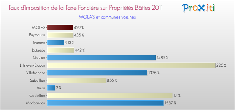 Taux d'imposition de la taxe foncière sur le bati 2011 pour MOLAS et les communes proches Comparaison des taux d'imposition de la taxe foncière sur le bati 2011 pour MOLAS et les communes voisines