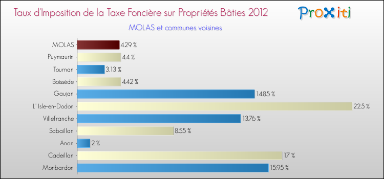 Taux d'imposition de la taxe foncière sur le bati 2012 pour MOLAS et les communes proches Comparaison des taux d'imposition de la taxe foncière sur le bati 2012 pour MOLAS et les communes voisines