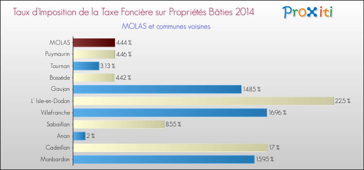 Taux d'imposition de la taxe foncière sur le bati 2014 pour MOLAS et les communes proches Comparaison des taux d'imposition de la taxe foncière sur le bati 2014 pour MOLAS et les communes voisines