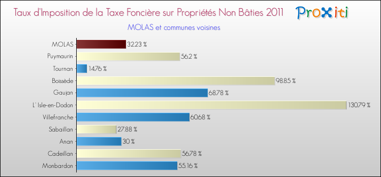 Taux d'imposition de la taxe foncière sur les immeubles et terrains non batis 2011 pour MOLAS et les communes proches Comparaison des taux d'imposition de la taxe foncière sur les immeubles et terrains non batis 2011 pour MOLAS et les communes voisines