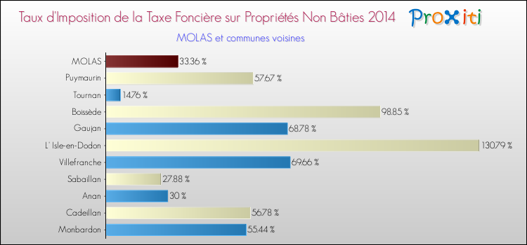 Taux d'imposition de la taxe foncière sur les immeubles et terrains non batis 2014 pour MOLAS et les communes proches Comparaison des taux d'imposition de la taxe foncière sur les immeubles et terrains non batis 2014 pour MOLAS et les communes voisines