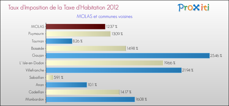 Taux d'imposition de la taxe d'habitation 2012 pour MOLAS et les communes proches Comparaison des taux d'imposition de la taxe d'habitation 2012 pour MOLAS et les communes voisines