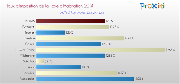Taux d'imposition de la taxe d'habitation 2014 pour MOLAS et les communes proches Comparaison des taux d'imposition de la taxe d'habitation 2014 pour MOLAS et les communes voisines