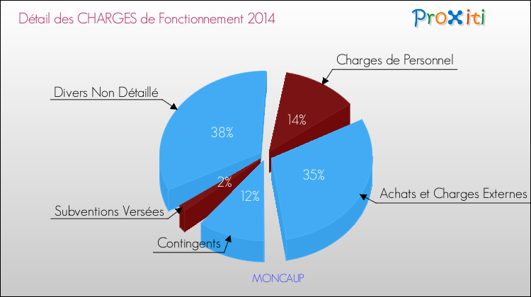 Décomposition des Charges de Fonctionnement 2014 de la commune de MONCAUP Charges de Fonctionnement 2014 pour la commune de MONCAUP