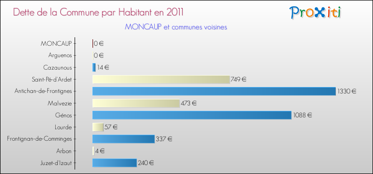 Dette par habitant de la commune en 2011 pour MONCAUP et les communes proches Comparaison de la dette par habitant de la commune en 2011 pour MONCAUP et les communes voisines