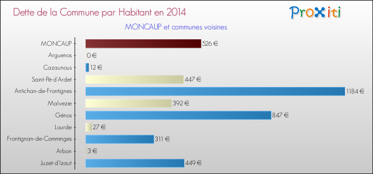 Dette par habitant de la commune en 2014 pour MONCAUP et les communes proches Comparaison de la dette par habitant de la commune en 2014 pour MONCAUP et les communes voisines