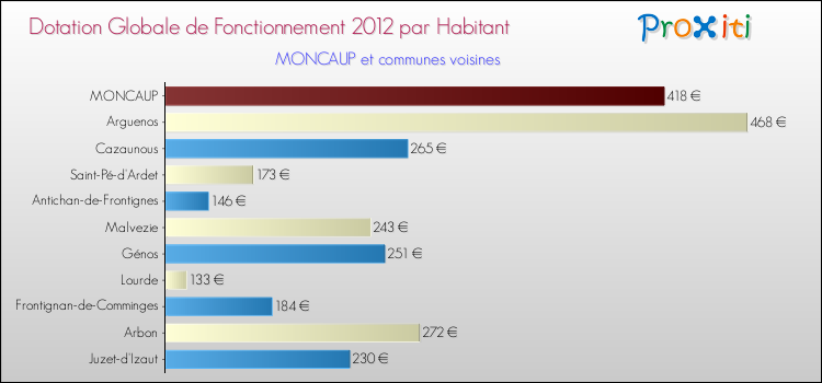 Montant des dotations globales de fonctionnement DGF par Habitant pour MONCAUP et les communes proches Comparaison des des dotations globales de fonctionnement DGF par habitant pour MONCAUP et les communes voisines