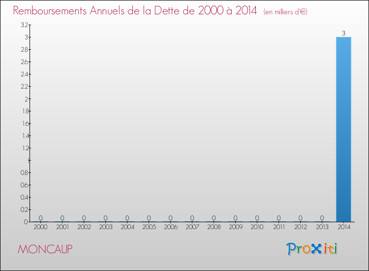 Evolution de l'annuité de la dette pour la commune de MONCAUP de 2000 à 2014 Annuités de la dette pour MONCAUP de 2000 à 2014