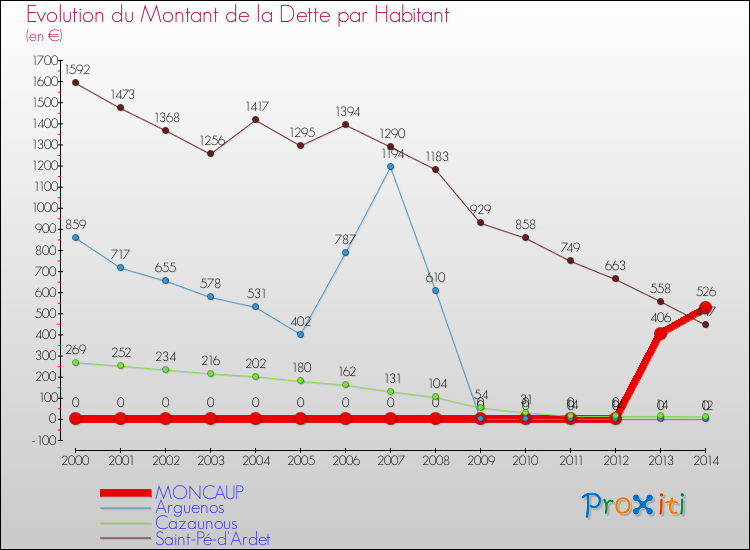 Evolution de la dette par habitant pour la commune de MONCAUP et les communes proches de 2000 à 2014 Comparaison de la dette par habitant pour MONCAUP et les communes voisines de 2000 à 2014