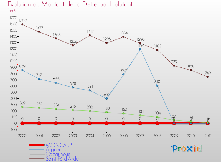 Evolution de la dette par habitant pour la commune de MONCAUP et les communes proches Comparaison de la dette par habitant pour MONCAUP et les communes voisines