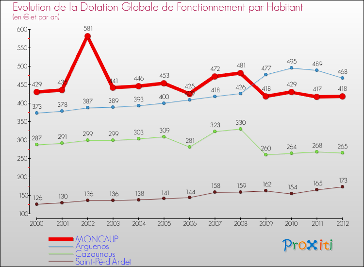 Evolution et montant de la dotation globale de fonctionnement par Habitant pour MONCAUP et les communes proches Comparaison des dotations globales de fonctionnement par habitant pour MONCAUP et les communes voisines
