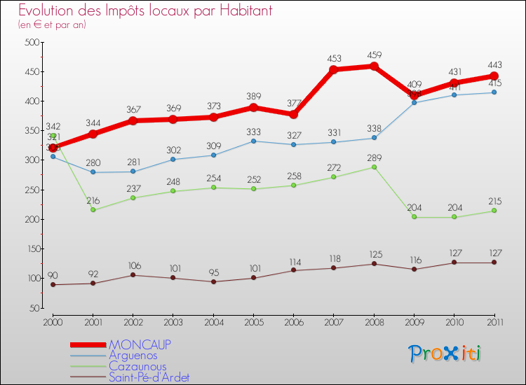 Evolution et montant des impôts locaux par Habitant pour MONCAUP et les communes proches Comparaison des impôts locaux par habitant pour MONCAUP et les communes voisines