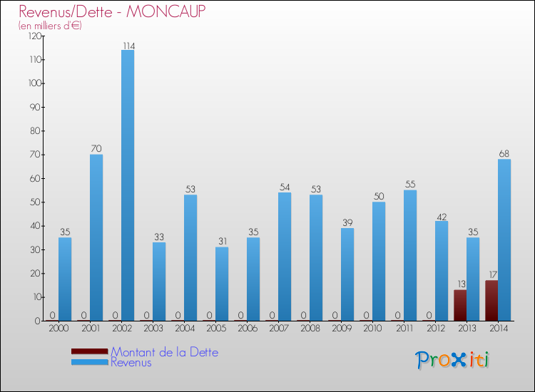 Evolution comparée de la dette et des revenus pour la commune de MONCAUP de 2000 à 2014 Comparaison de la dette et des revenus pour MONCAUP de 2000 à 2014