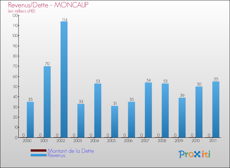 Evolution comparée de la dette et des revenus pour la commune de MONCAUP de 2000 à 2011 Comparaison de la dette et des revenus pour MONCAUP de 2000 à 2011