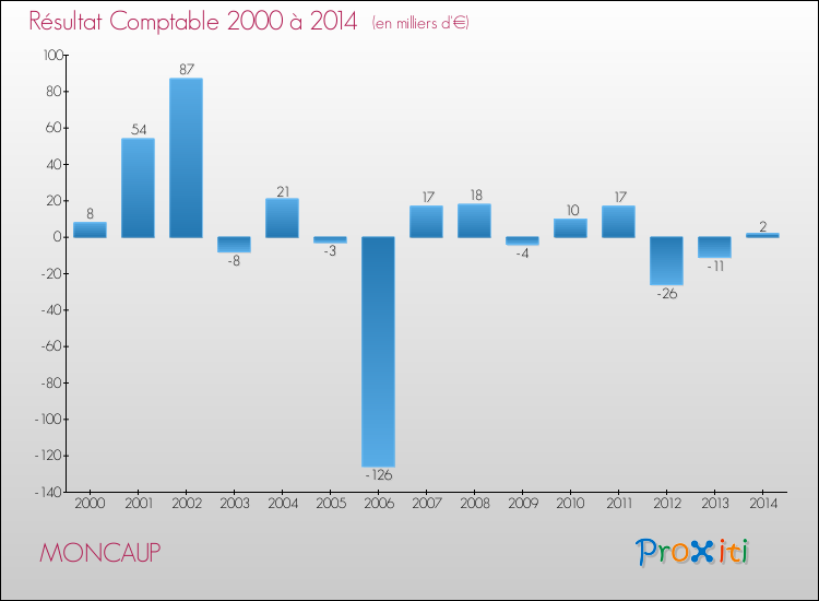 Evolution du résultat comptable pour la commune de MONCAUP de 2000 à 2014 Evolution du résultat comptable pour MONCAUP de 2000 à 2014