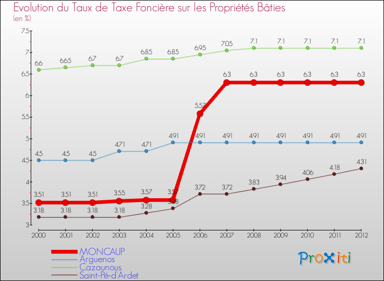 Evolution du taux de la taxe foncière sur le bati pour MONCAUP et les communes proches de 2000 à 2012 Comparaison des taux de taxe foncière sur le bati pour MONCAUP et les communes voisines de 2000 à 2012