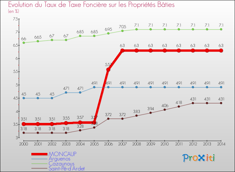 Evolution du taux de la taxe foncière sur le bati pour MONCAUP et les communes proches de 2000 à 2014 Comparaison des taux de taxe foncière sur le bati pour MONCAUP et les communes voisines de 2000 à 2014