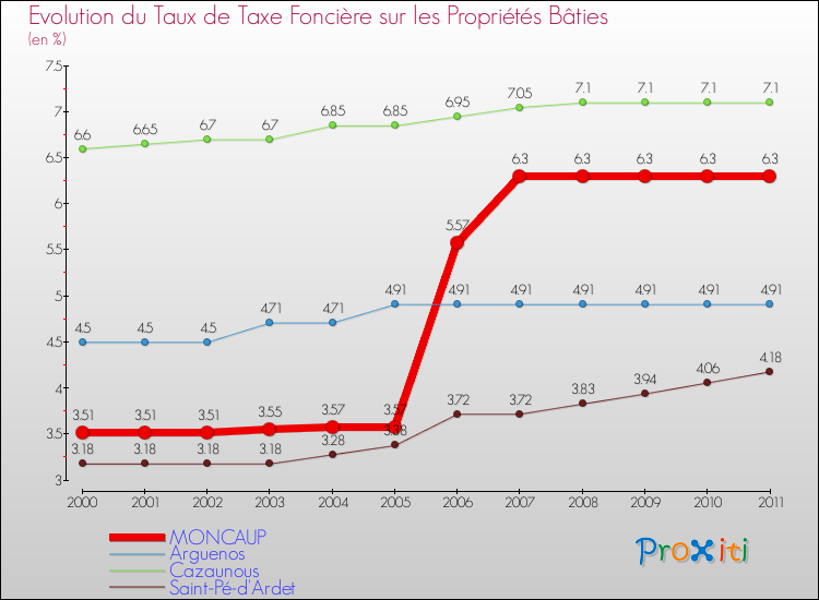 Evolution du taux de la taxe foncière sur le bati pour MONCAUP et les communes proches Comparaison des taux de taxe foncière sur le bati pour MONCAUP et les communes voisines