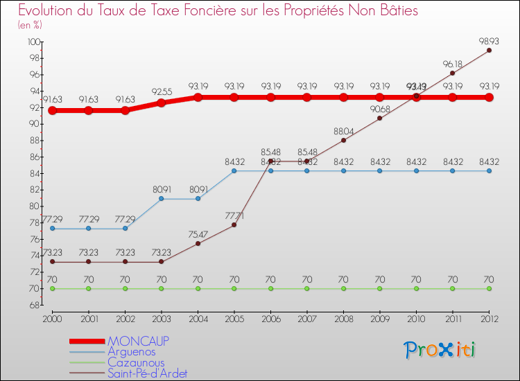 Evolution du taux de la taxe foncière sur les immeubles et terrains non batis pour MONCAUP et les communes proches de 2000 à 2012 Comparaison des taux de la taxe foncière sur les immeubles et terrains non batis pour MONCAUP et les communes voisines de 2000 à 2012