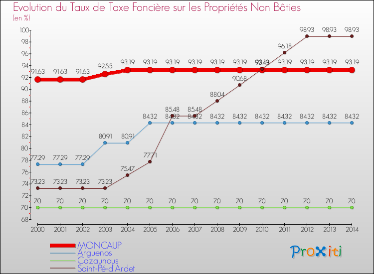 Evolution du taux de la taxe foncière sur les immeubles et terrains non batis pour MONCAUP et les communes proches de 2000 à 2014 Comparaison des taux de la taxe foncière sur les immeubles et terrains non batis pour MONCAUP et les communes voisines de 2000 à 2014