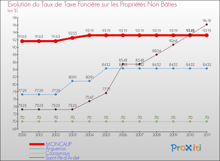Evolution du taux de la taxe foncière sur les immeubles et terrains non batis pour MONCAUP et les communes proches Comparaison des taux de la taxe foncière sur les immeubles et terrains non batis pour MONCAUP et les communes voisines