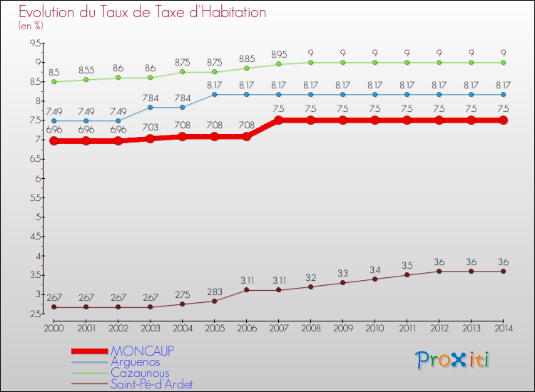 Evolution du taux de la taxe d'habitation pour MONCAUP et les communes proches de 2000 à 2014 Comparaison des taux de la taxe d'habitation pour MONCAUP et les communes voisines de 2000 à 2014