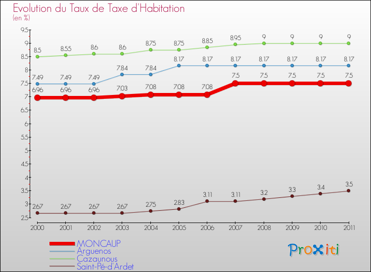 Evolution du taux de la taxe d'habitation pour MONCAUP et les communes proches Comparaison des taux de la taxe d'habitation pour MONCAUP et les communes voisines