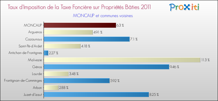Taux d'imposition de la taxe foncière sur le bati 2011 pour MONCAUP et les communes proches Comparaison des taux d'imposition de la taxe foncière sur le bati 2011 pour MONCAUP et les communes voisines