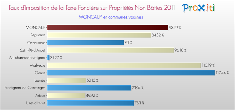 Taux d'imposition de la taxe foncière sur les immeubles et terrains non batis 2011 pour MONCAUP et les communes proches Comparaison des taux d'imposition de la taxe foncière sur les immeubles et terrains non batis 2011 pour MONCAUP et les communes voisines