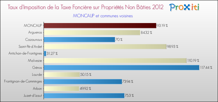 Taux d'imposition de la taxe foncière sur les immeubles et terrains non batis 2012 pour MONCAUP et les communes proches Comparaison des taux d'imposition de la taxe foncière sur les immeubles et terrains non batis 2012 pour MONCAUP et les communes voisines