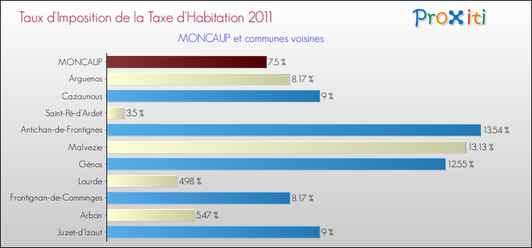 Taux d'imposition de la taxe d'habitation 2011 pour MONCAUP et les communes proches Comparaison des taux d'imposition de la taxe d'habitation 2011 pour MONCAUP et les communes voisines