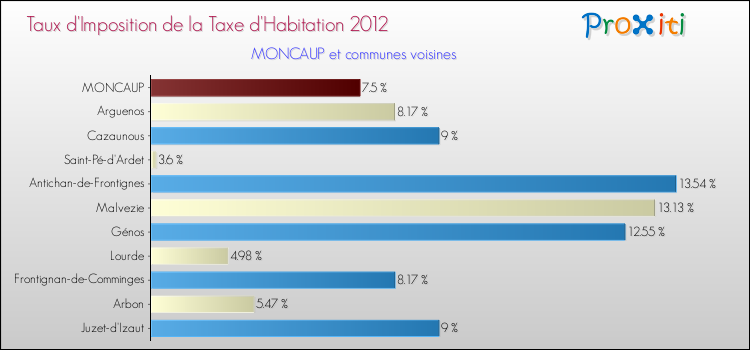 Taux d'imposition de la taxe d'habitation 2012 pour MONCAUP et les communes proches Comparaison des taux d'imposition de la taxe d'habitation 2012 pour MONCAUP et les communes voisines
