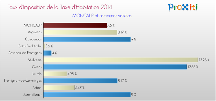 Taux d'imposition de la taxe d'habitation 2014 pour MONCAUP et les communes proches Comparaison des taux d'imposition de la taxe d'habitation 2014 pour MONCAUP et les communes voisines