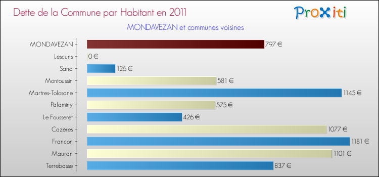 Dette par habitant de la commune en 2011 pour MONDAVEZAN et les communes proches Comparaison de la dette par habitant de la commune en 2011 pour MONDAVEZAN et les communes voisines
