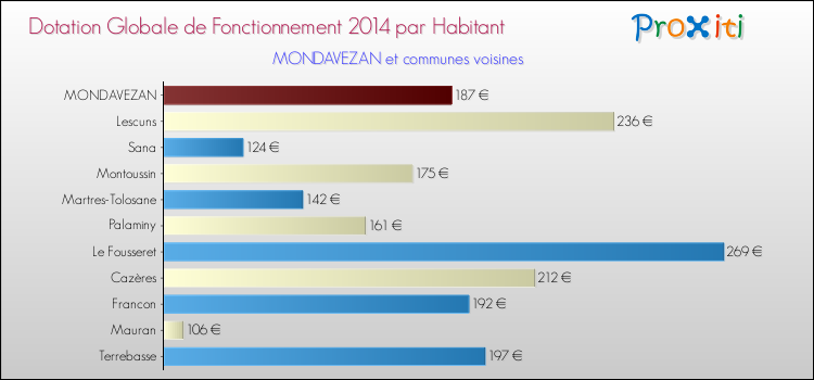 Montant des dotations globales de fonctionnement DGF par Habitant pour MONDAVEZAN et les communes proches en 2014. Comparaison des des dotations globales de fonctionnement DGF par habitant pour MONDAVEZAN et les communes voisines en 2014.