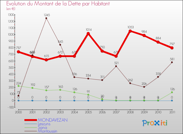 Evolution de la dette par habitant pour la commune de MONDAVEZAN et les communes proches Comparaison de la dette par habitant pour MONDAVEZAN et les communes voisines