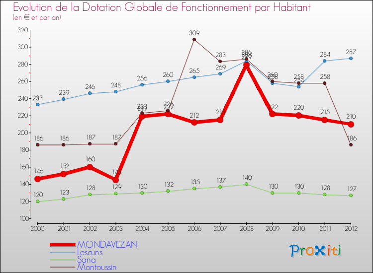 Evolution et montant de la dotation globale de fonctionnement par Habitant pour MONDAVEZAN et les communes proches Comparaison des dotations globales de fonctionnement par habitant pour MONDAVEZAN et les communes voisines