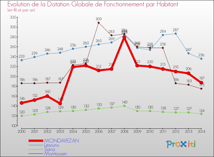 Evolution et montant de la dotation globale de fonctionnement par Habitant pour MONDAVEZAN et les communes proches de 2000 à 2014. Comparaison des dotations globales de fonctionnement par habitant pour MONDAVEZAN et les communes voisines de 2000 à 2014.