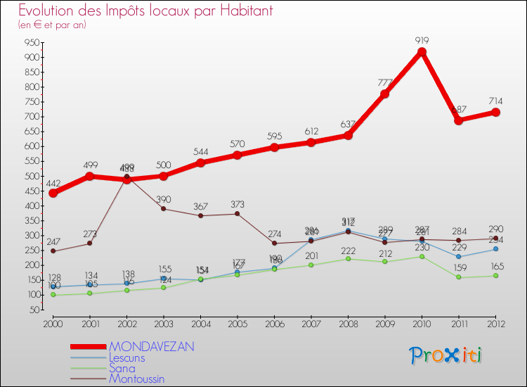 Evolution et montant des impôts locaux par Habitant pour MONDAVEZAN et les communes proches Comparaison des impôts locaux par habitant pour MONDAVEZAN et les communes voisines